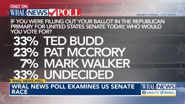 WRAL News poll shows Budd ahead of McCrory; A third of voters undecided
