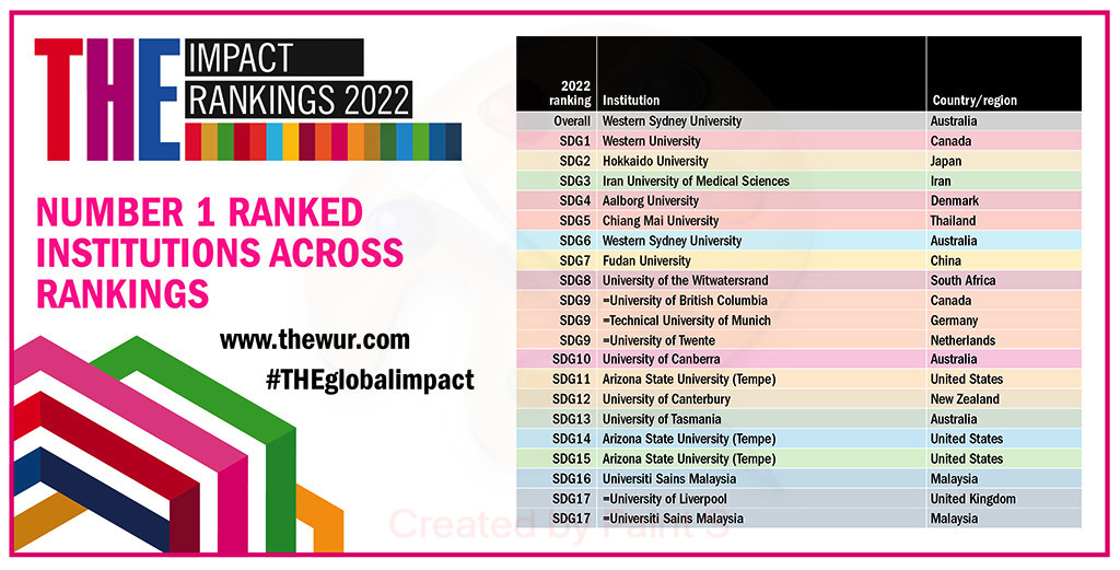 The Times Higher Education Impact Rankings: delivering SDGs