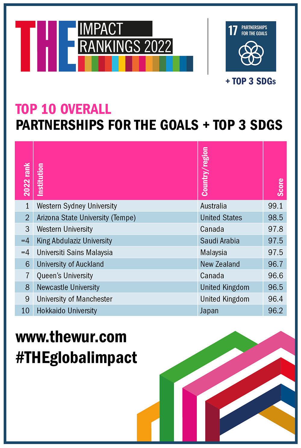 The Times Higher Education Impact Rankings for Top 10 institutions overall.